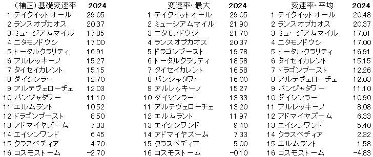 2024　朝日杯ＦＳ　変速率